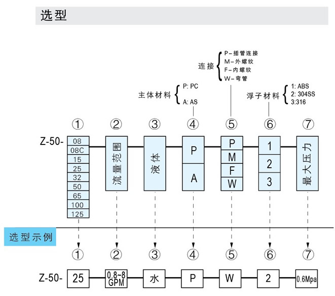 Z-5015塑料管流量計(jì)